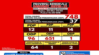 Kabar Baik, 14 Sampel Swab PCR RSUD M Yunus Bengkulu Dinyatakan Negatif