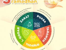 Raih Kemenangan dengan 5 Sukses Ramadan