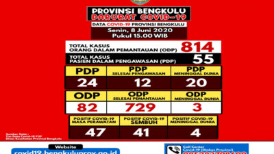 Menuju “Bengkulu Aman Covid-19”, Hingga 8 Juni Tidak Ada Penambahan Kasus Positif