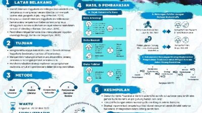 Kajian Katastrofe Antarkan Mahasiswa FIB UGM Raih Dua Medali Emas PIMNAS ke-33